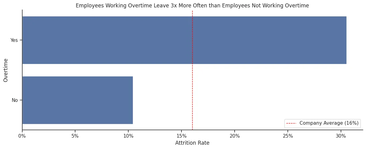 Horizontal bar chart comparing attrition rate by overtime status. Employees working overtime show a 30.5% attrition rate; employees not working overtime show 10.4%. Both bars are flanked by the 16% company average reference line