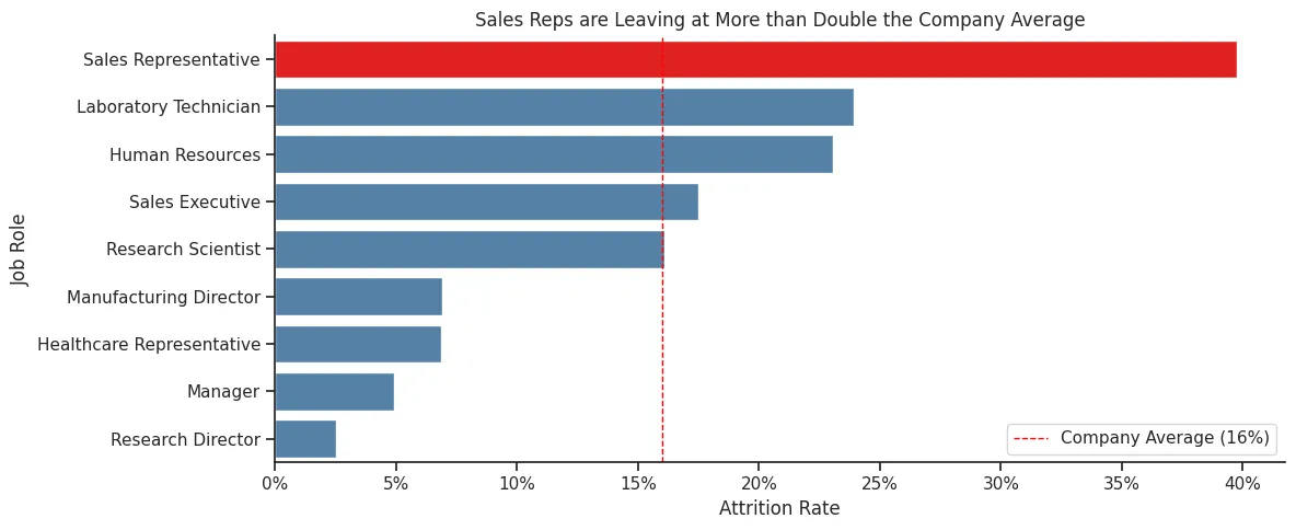 Horizontal bar chart of attrition rate by job role. Sales Representative is highlighted in red at nearly 40%, far above all other roles. Laboratory Technician and Human Resources are next, both around 23-24%. The company average line is at 16%