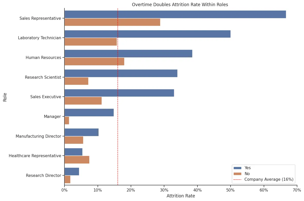 Clustered horizontal bar chart of attrition rate by job role, split by overtime status (Yes/No). Sales Reps with overtime show 67% attrition versus 29% without. Laboratory Technicians with overtime: 50% versus 16%. Most other roles show similar but smaller gaps