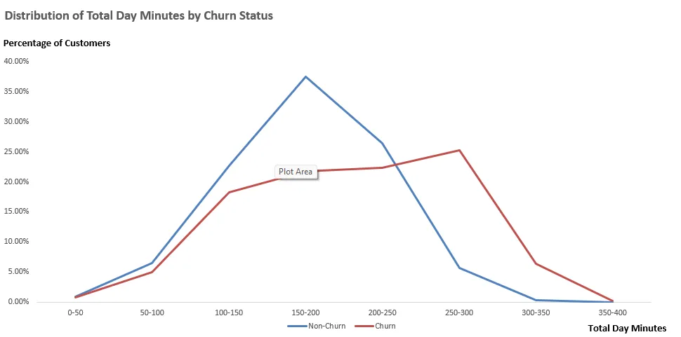 Distribution chart showing percentage of customers by total day minutes, split into churn and non-churn lines. Non-churn peaks at 150-200 minutes (~37%) then drops sharply. Churn peaks later at 250-300 minutes (~25%) with a long right tail
