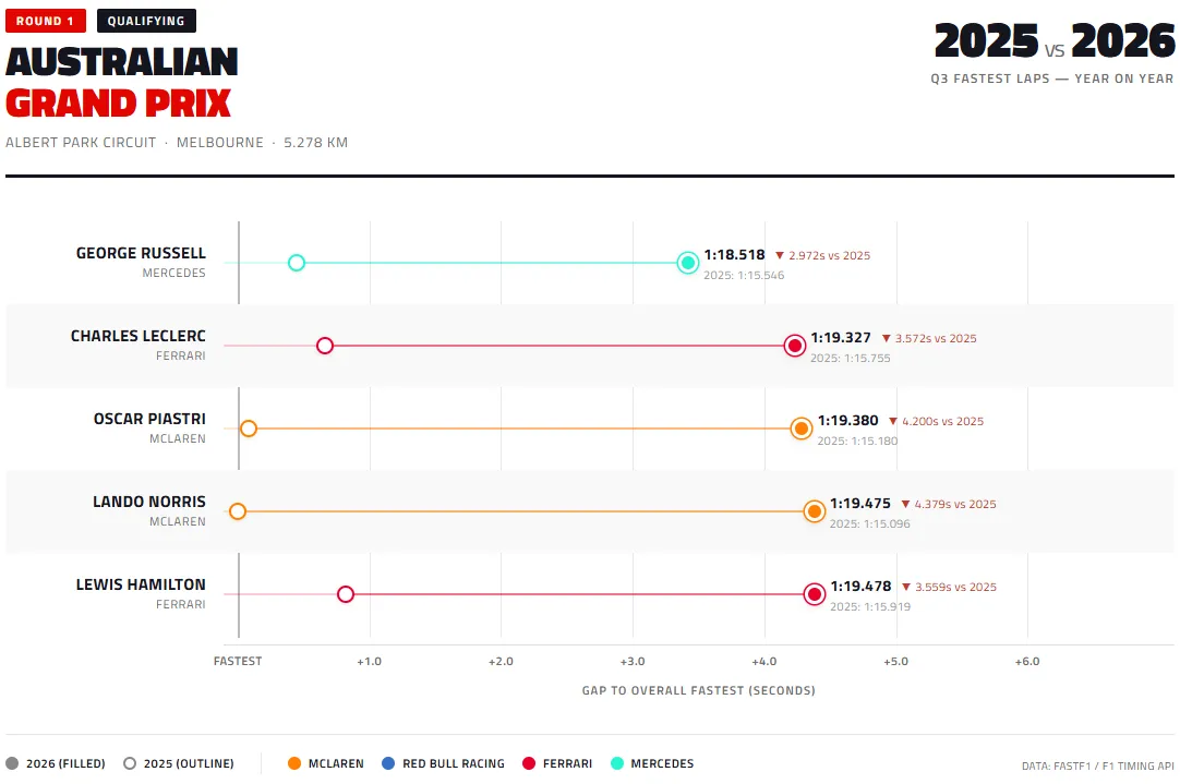2025 vs 2026 Australian GP Q3 fastest lap comparison. Russell 1:18.518 (2.972s slower than 2025). Leclerc 1:19.327 (3.572s slower). Piastri 1:19.380 (4.200s slower). Norris 1:19.475 (4.379s slower). Hamilton 1:19.478 (3.559s slower)