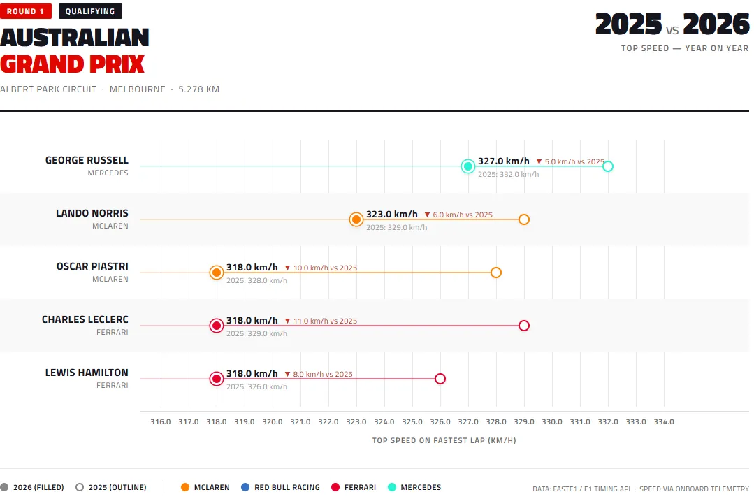 2025 vs 2026 Australian GP top speed comparison on fastest lap. Russell 327 km/h (down 5 from 332). Norris 323 km/h (down 6 from 329). Piastri 318 km/h (down 10 from 328). Leclerc 318 km/h (down 11 from 329). Hamilton 318 km/h (down 8 from 326)