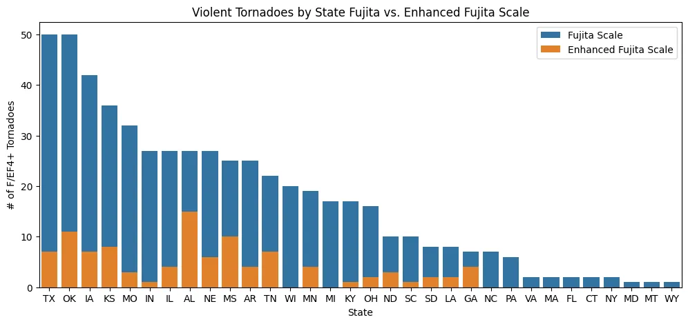 Stacked bar chart comparing violent tornado counts by state across the F-scale era (1950-2006) and EF-scale era (2007-2024). F-era counts dominate because the window is three times longer, but the orange EF-era bars are visually tiny across nearly every state