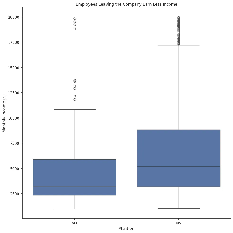 Box-and-whisker plot of monthly income split by attrition status. The "Yes" (left) box is shifted lower with a median around $3,200, while the "No" (right) box has a median around $5,200. There are upper outliers in both groups