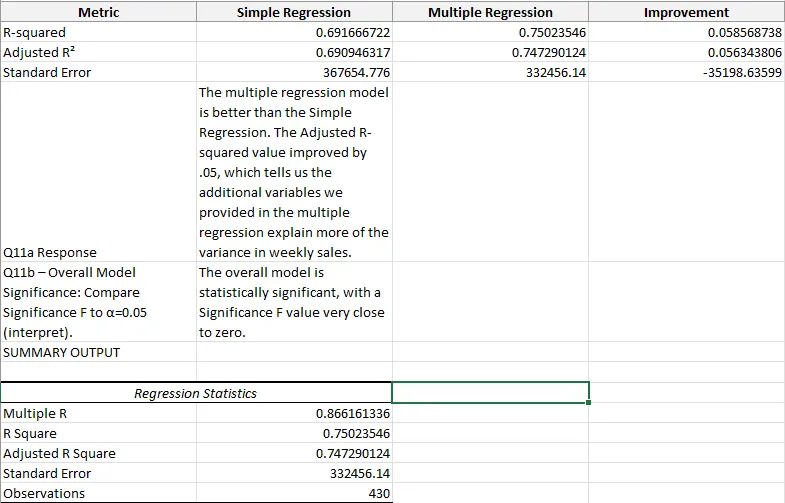 Comparison table of simple vs multiple regression results. Simple: R-squared 0.6917, Adjusted R-squared 0.6909, Standard Error 367,655. Multiple: R-squared 0.7502, Adjusted R-squared 0.7473, Standard Error 332,456. Improvement in R-squared: 0.0586