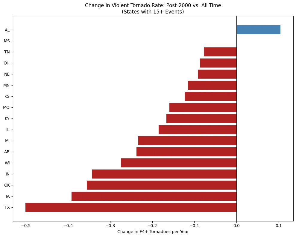 Horizontal bar chart of change in violent tornado rate per year by state, comparing post-2000 vs all-time. Alabama is the only state showing an increase (+0.10). Texas shows the largest decrease (-0.50), followed by Iowa (-0.39), Oklahoma (-0.36), Indiana (-0.35)