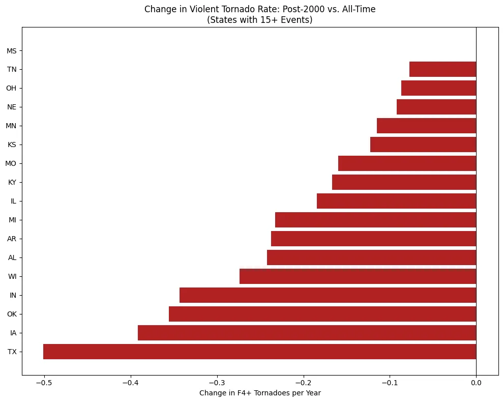 The same horizontal bar chart as before, but with Alabama recalculated excluding 2011. Alabama now shows a modest decrease, joining every other state in the dataset as showing reduced violent tornado rates post-2000