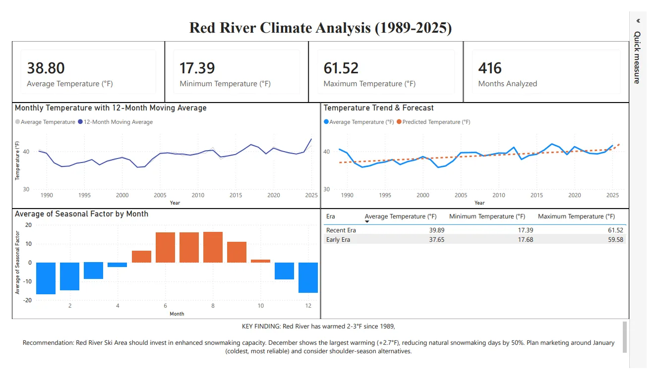 Red River Climate Analysis dashboard showing KPIs, monthly temperature with moving average, temperature trend and forecast, seasonal factor by month, and era comparison table
