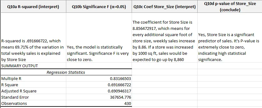Simple regression output table showing R² of 0.6917, Adjusted R² of 0.6909, and Standard Error of $367,655