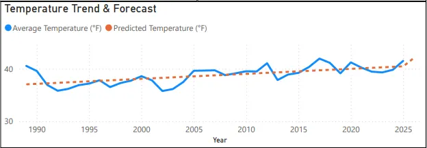 Close-up of Red River temperature trend and forecast chart, showing actual monthly temperatures in blue and predicted values in orange with a clear upward trend from 1989 to 2025