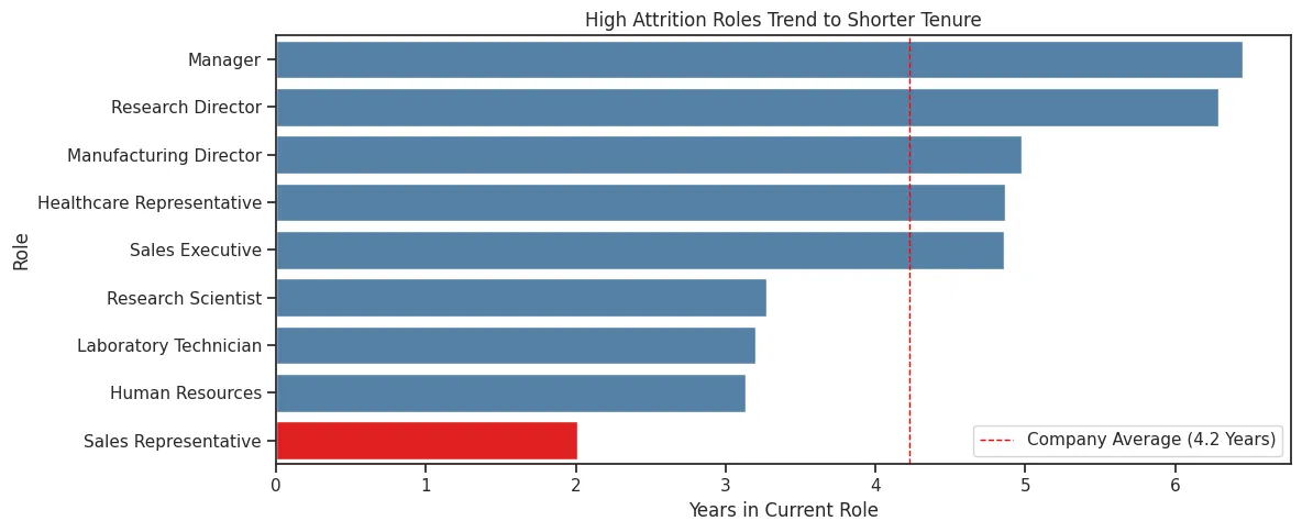 Horizontal bar chart of average years in current role. Sales Representative is highlighted in red at the bottom with about 2.0 years, far below the company average of 4.2 years. Managers and Research Directors top the chart at over 6 years